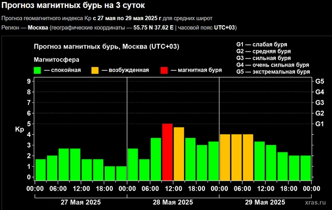 28 мая москвичей ожидает геомагнитная буря | Источник: xras.ru