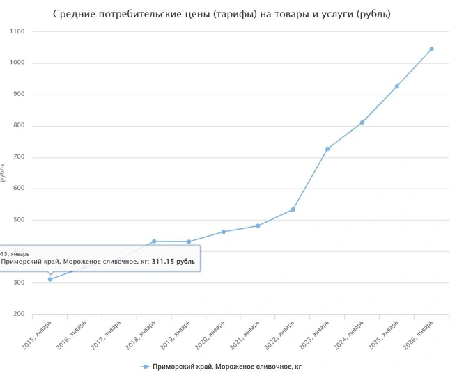 Источник: fedstat.ru