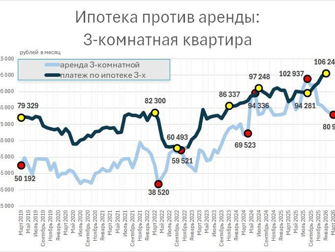 Проживание в съёмной трёхкомнатной квартире обходится заметно дешевле, чем выплата ипотеки за аналогичную свою. | Источник: Фонтанка.ру