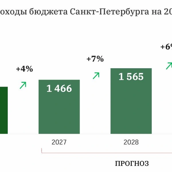 Источник: Комитет финансов Санкт-Петербурга