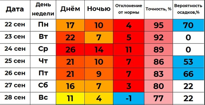 По прогнозу погоды от Ильи Винштейна, в выходные дождя не ожидается, но похолодание будет | Источник: Погода 45&nbsp;— погода в Кургане /t.me
