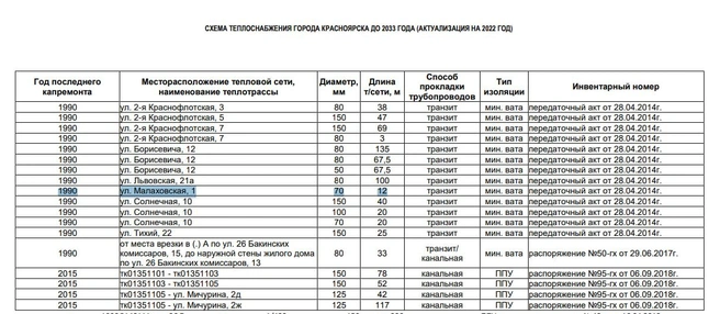 На скриншоте только часть бесхозяйных сетей, переданных на обслуживание «КрасКому» | Источник: Схема теплоснабжения города Красноярска до 2033 года (актуализация на 2022 год)
