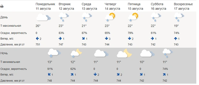 В прогноз гидрометцентра России почти нет солнца | Источник: meteoinfo.ru/
