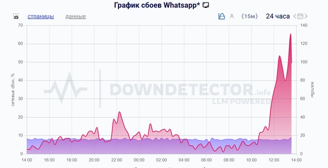 График сбоев приложения по стране  | Источник: downdetector.su