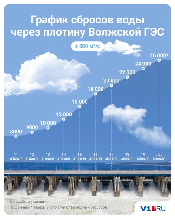 Снижать сбросы будут только после особого указания Росводресурсов | Источник: Полина Авдошина / V1.RU