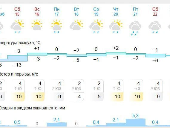 Осадки усилятся к выходным | Источник: Gismeteo.ru