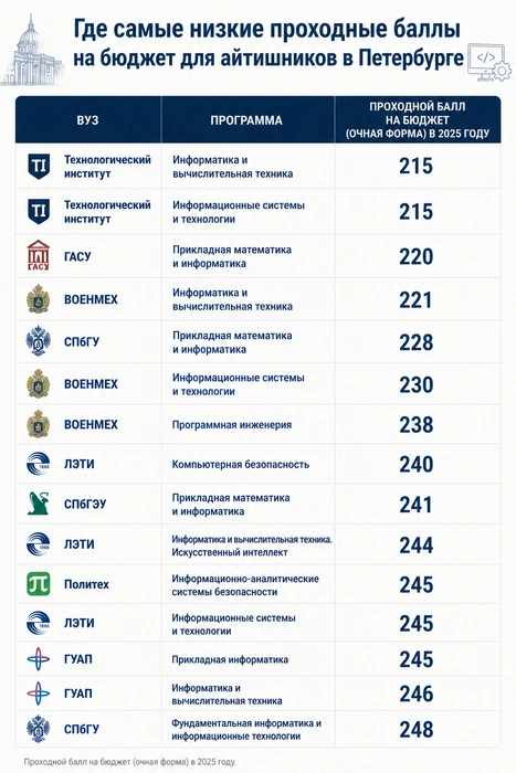 Программы, где для поступления на бюджет требовалось набрать чуть больше 70 баллов на экзамене, есть и в СПбГУ, СПбГЭУ и ЛЭТИ.  | Источник: «Фонтанка.ру»/Chat GPT