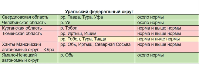 В таблице показана предварительная оценка отклонения ожидаемого максимального уровня воды весеннего половодья от нормы | Источник: meteorf.gov.ru