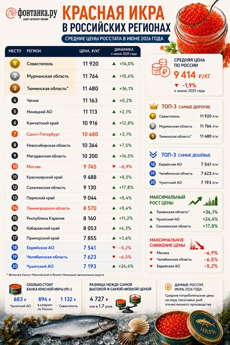 Данные Росстата | Источник: «Фонтанка.ру»