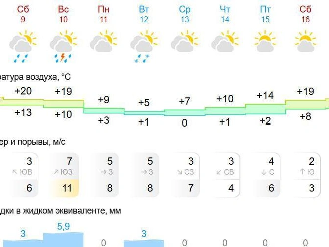 Снегопад ожидается во вторник. | Источник: Gismeteo.ru