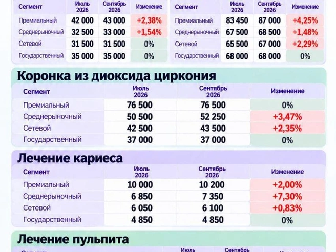 Исследование на основании прайсов стоматологических клиник разных сегментов рынка. | Источник: КДС