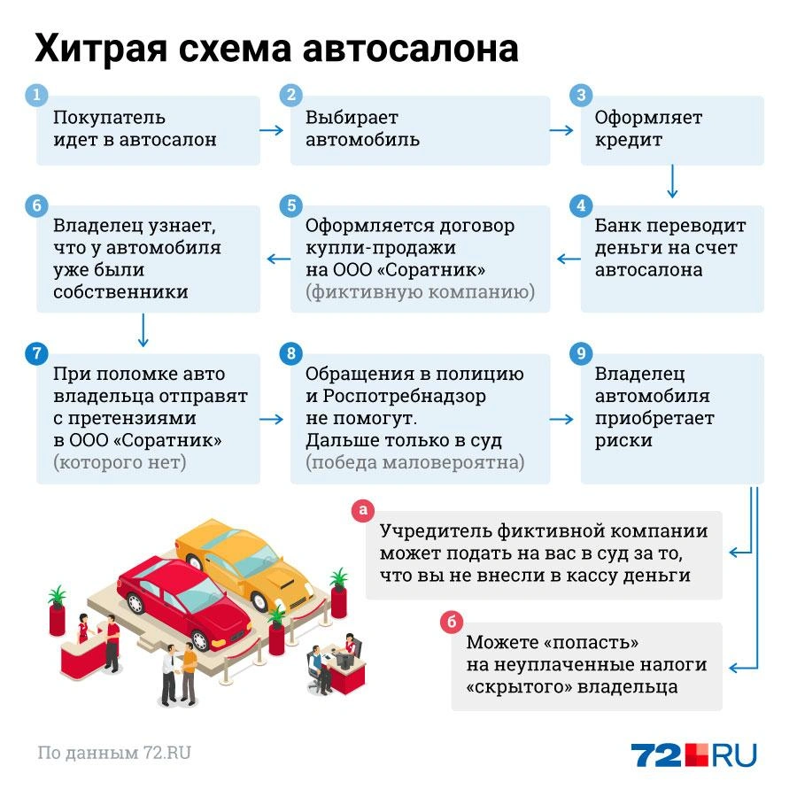 Тюменец купил машину у несуществующей фирмы. Мужчина проиграл суд с  автосалоном, где он купил машину у несуществующей фирмы ООО «Соратник» - 10  марта 2021 - 63.ру