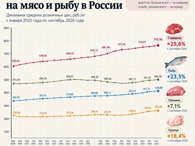 Динамика цен на мясо и рыбу | Источник: Росстат, «Фонтанка.ру»