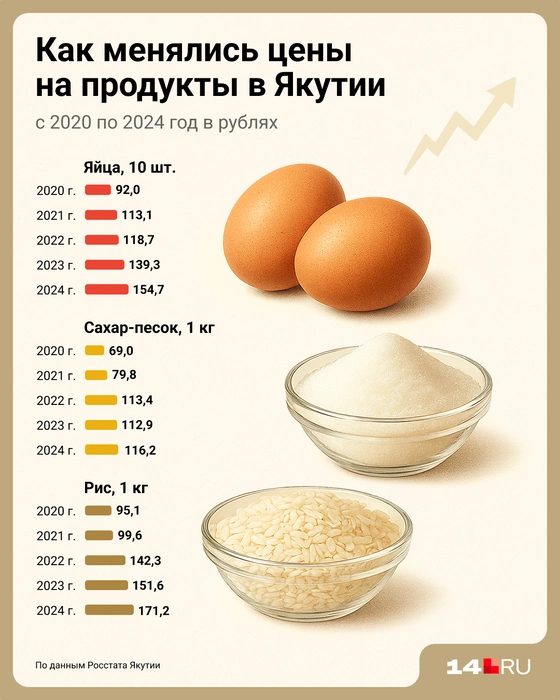 Сахар даже становился дешевле | Источник: Евгения Бикунова / 14.RU