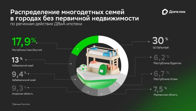 Около 160&nbsp;тысяч многодетных семей смогут претендовать на получение ипотечного кредита на льготных условиях | Источник: Сбербанк