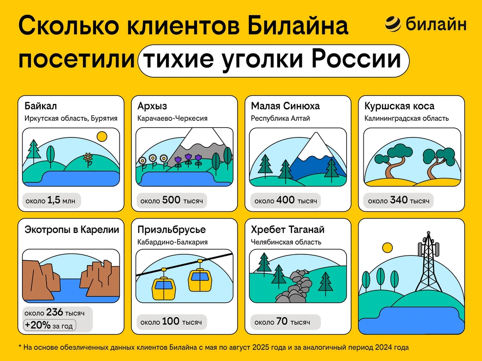 Популярными направлениями оказались Байкал, Архыз, Малая Синюха, Куршская коса и Карелия | Источник: Билайн