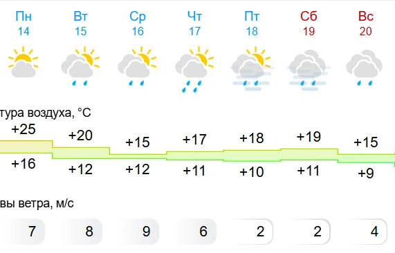 Источник: Gismeteo