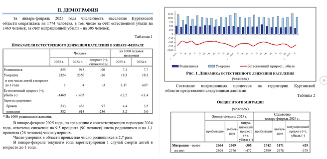 Так выглядели демографические данные о зауральцах | Источник: сайт Свердловскстата