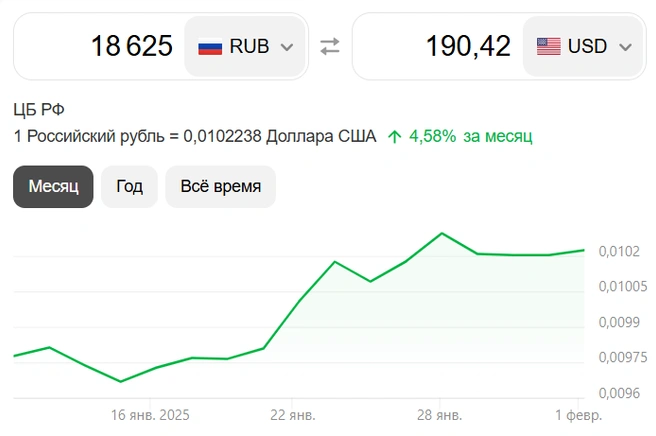 Данные на 2 февраля 2025 года по курсу ЦБ РФ | Источник: Яндекс