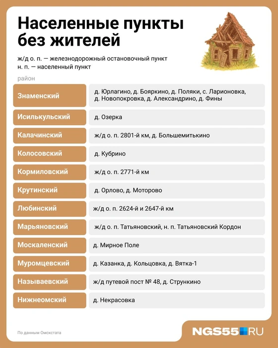 Юридически эти села существуют, а фактически в них никого нет  | Источник: Евгения Бикунова / Городские медиа 