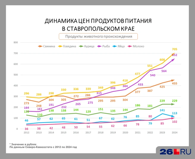 Продукты животного происхождения подорожали сильнее всего | Источник: Дарья Гранкина / 26.RU