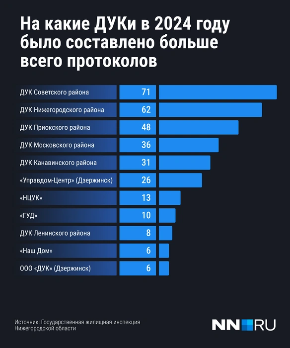 Больше всего протоколов было составлено на ДУК Советского района  | Источник: Мария Романова / Городские медиа