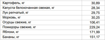 Цены на овощи и фрукты от 27 октября | Источник: Алтайкрайстат