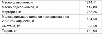 Цены на «молочку» за 26 января | Источник: Алтайкрайстат