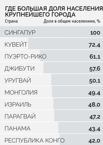 Мир тесен: 5 фактов об урбанизации