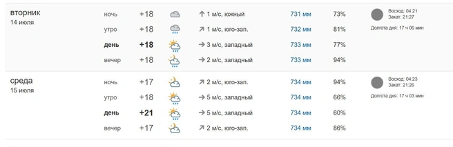 Актуальный прогноз погоды (данные на 13 июля) | Источник: pogoda.ngs24.ru
