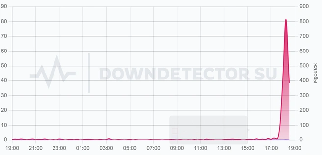 Источник: Downdetector.ru