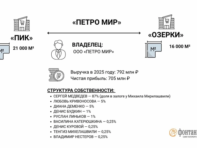 Источник: Инфографика «Фонтанка.ру»