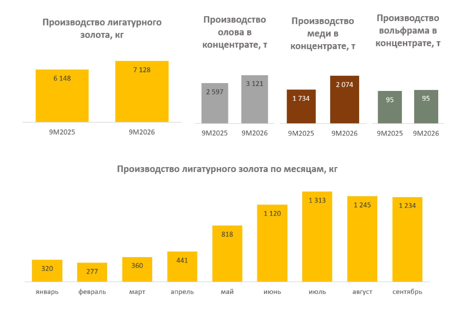 Копят добро? Одна из крупнейших якутских золотодобывающих компаний значительно нарастила добычу зол…
