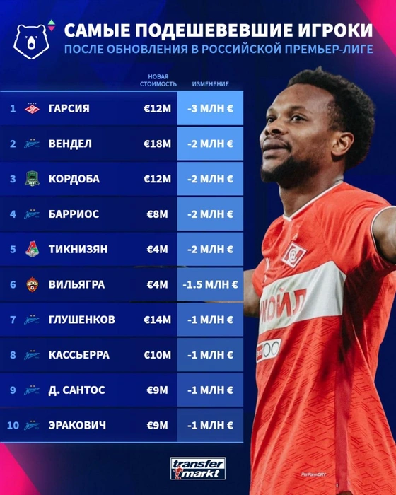Источник: Transfermarkt