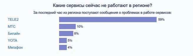 Больше всего жалоб сейчас поступает от абонентов Т2 | Источник: downdetector.su