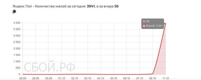 Количество жалоб на работу Яндекс.Пэй | Источник: сбой.рф