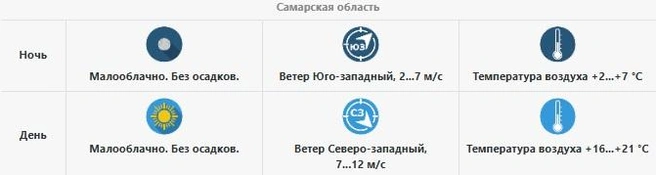 Осадков не ожидается | Источник: Приволжское УГМС