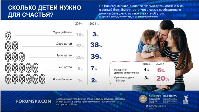 Результаты опроса о том, сколько детей нужно для счастья россиянам | Источник: forumspb.com