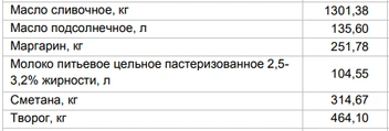 Цены на «молочку» от 14 апреля апреля | Источник: Алтайкрайстат