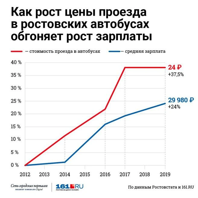 Жители при этом были массово недовольны качеством обслуживания в сфере общественного транспорта | Источник: Полина Авдошина / Городские медиа