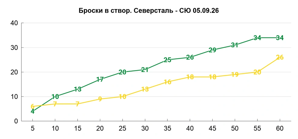 Лишь в конце хозяева начали бросать активнее | Источник: Азамат Шавлуков