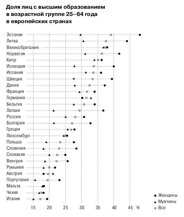 В России, в отличие от других европейских стран, не так уж много управленцев окончили вузы | Источник: А. Р. Бессуднов, Д. Ю. Куракин, В. М. Малик, журнал «Вопросы образования»