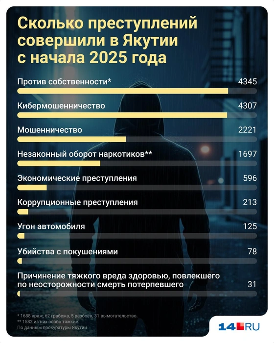 Статистика за 2025 год | Источник: Евгения Бикунова / 14.RU