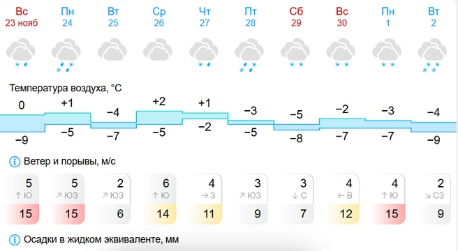 Мокрый снег и резкие перепады температуры | Источник: Gismeteo