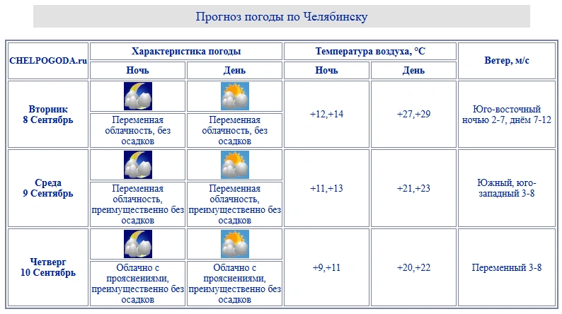 Температура воздуха на этой неделе начнет снижаться | Источник: chelpogoda.ru
