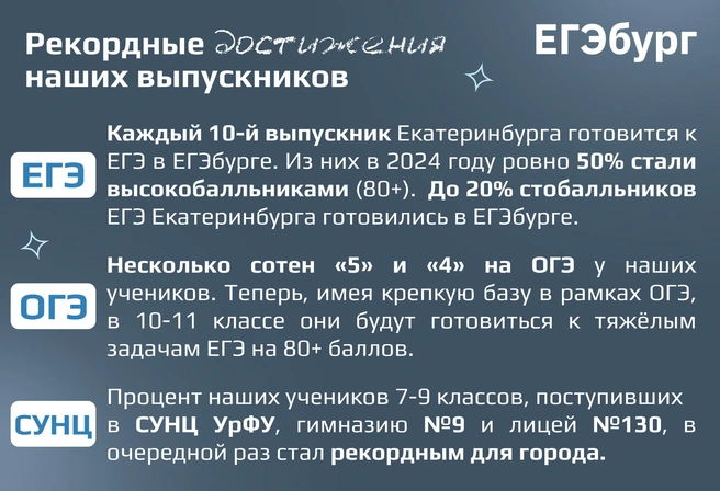Более 12 лет в Екатеринбурге для учеников 5–11-х классов успешно действует система профильной подготовки самого высокого федерального уровня | Источник: ЕГЭбург