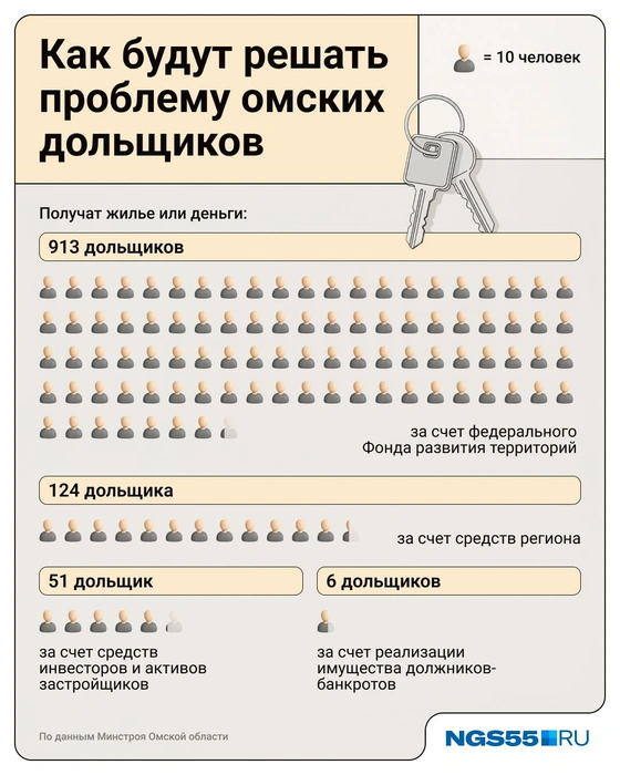 Основная роль в решении проблемы — у Фонда развития территорий | Источник: Юрий Скулыбердин / Городские медиа 