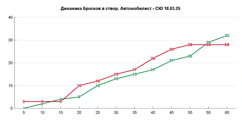 После отметки 49:28 в створ бросал только «Юлаев» | Источник: Азамат Шавлуков