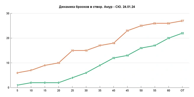 Два броска по воротам за первые 20 минут | Источник: Азамат Шавлуков