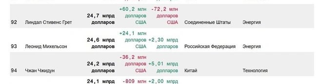 Наш&nbsp;— на 93 месте | Источник: www.bloomberg.com/billionaires/ 